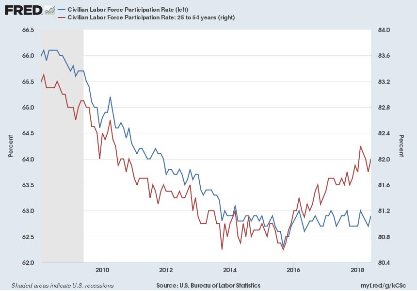 Labor Force Participation Rate Stable overall