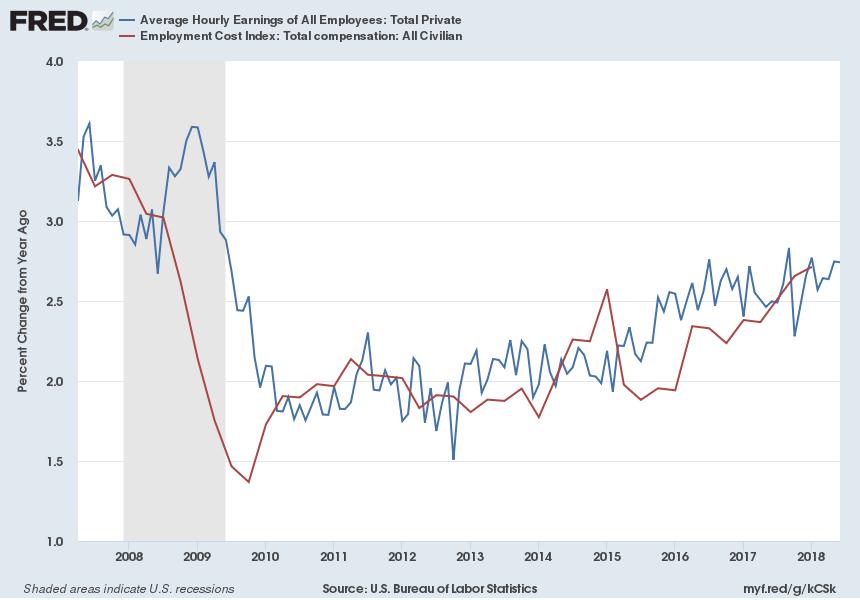 Wage Growth Wage growth, though