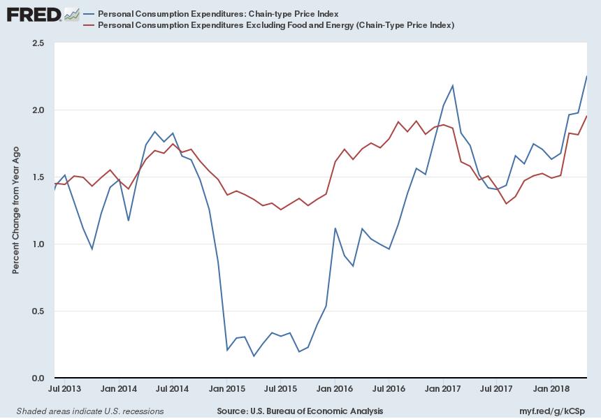 PCE Inflation Overall inflation exceeding Fed target of 2% since