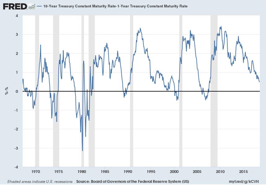 Term Spread Between 10-Year and 1-Year Treasury Rates Simple Rule of Thumb: Recession within two years when Term Spread is Negative Correctly predicts all nine recessions since 1955 Only one