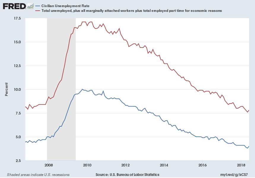 Unemployment Rate Lower than at previous peak,