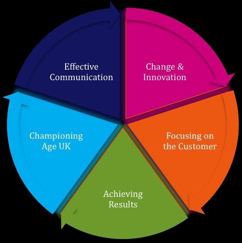 The Age UK Group Competency Framework Age UK Group has 5 core competencies. These have been developed to shape our culture through the way we work.
