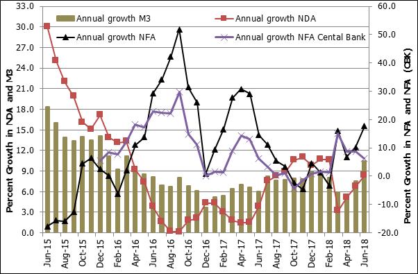 credit to government. 20. NFA of the banking system in the year to June 2018 grew by 17.8 percent, an improvement compared to a growth of 14.5 percent in the year to June 2017 (Chart 7).