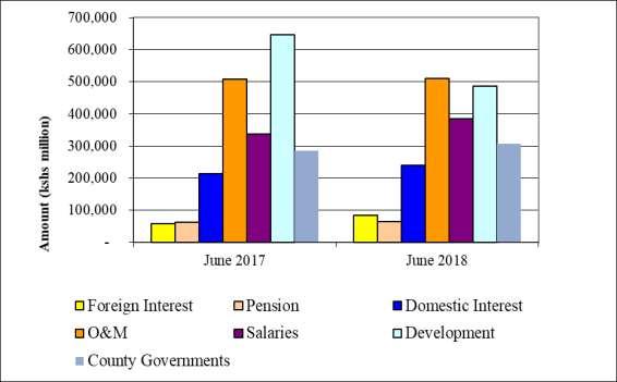 Table 4: Expenditure and Net Lending, Period Ending 30 th June, 2018 (KShs. Million) 2016/2017 Actual 2017/18 Deviation % Growth Actual Targets 1. RECURRENT 1,142,412 1,281,965 1,410,081 (128,116) 12.