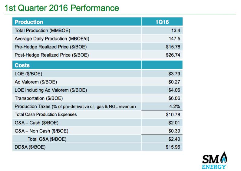 First Quarter 2016 Highlights Ø 13.4 MMBoe production; production mix includes 31% oil, 25% NGLs and 44% natural gas Ø $182.3 million adjusted EBITDAX Ø $1.