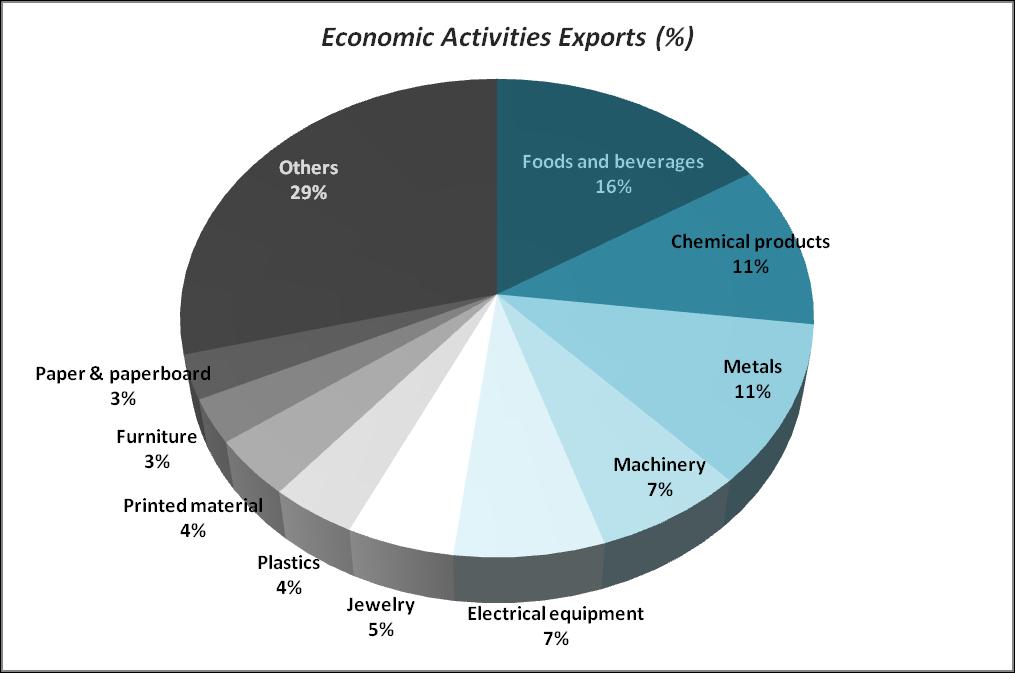 Major Economic Activities Based on Exports of 2014 Total output in the industrial sector was estimated at 6.8 billion USD and the added value at 2.6 billion USD.
