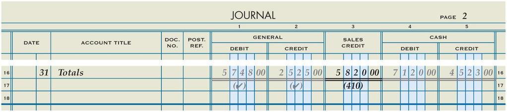 Posting the Total of the Sales Credit Column Lesson 4-3 LO6 2 1 3 5 4 1. Write the date. 4. Write the new account balance.