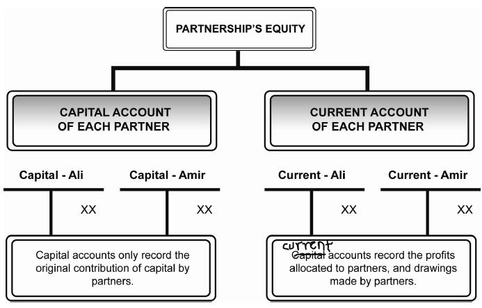 Equity of