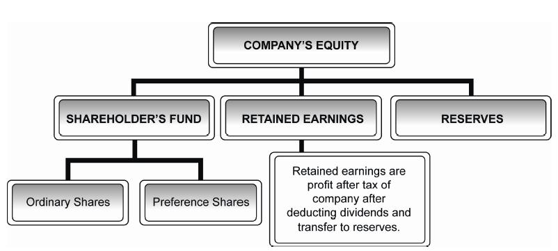 Equity Component