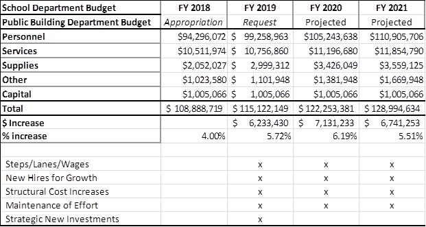 The PSB budget includes assumptions around increases for wages/cola, steps and lanes, new hires for growth, structural cost increases, maintenance of effort, and strategic new investments.