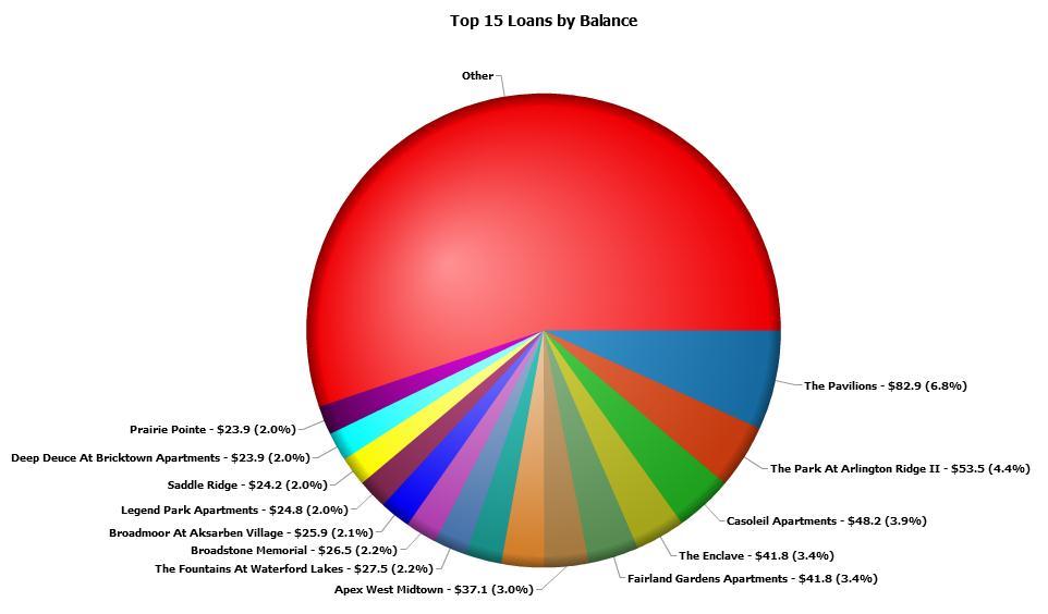 Figure 19 - Top 15 Loans Report Figure 20 - Top 15 Loans Graph Users can sort the list of loans, choose the columns they wish to display, and download the report table to