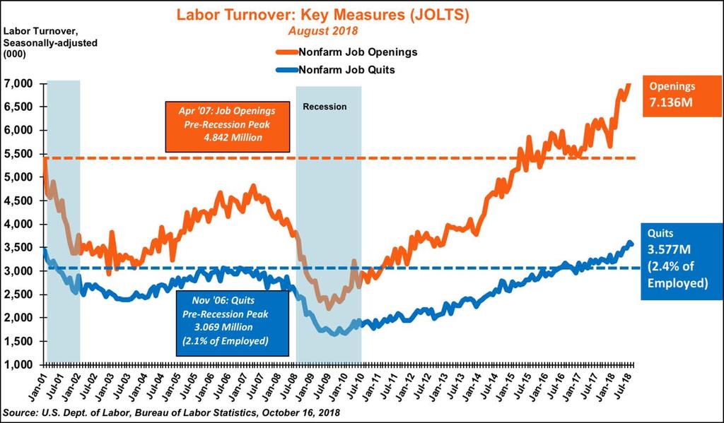 THE LABOR MARKET Due the tightening of the labor market, job openings