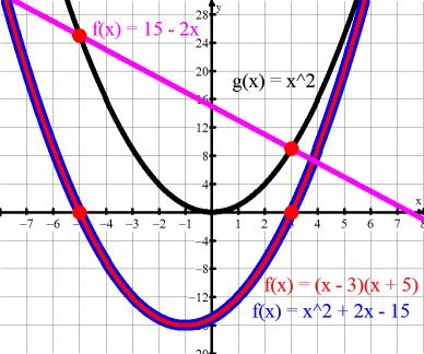 So there is a connection between the algebra and the graph This will allow us to simply re-express an equation in standard for as an equation in factored form We can now SOLVE a quadratic equation in