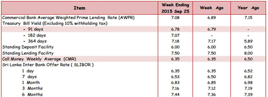 lk Selected Economic Indicators Table 6: