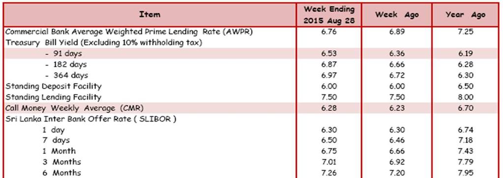 lk Selected Economic Indicators Table 6: