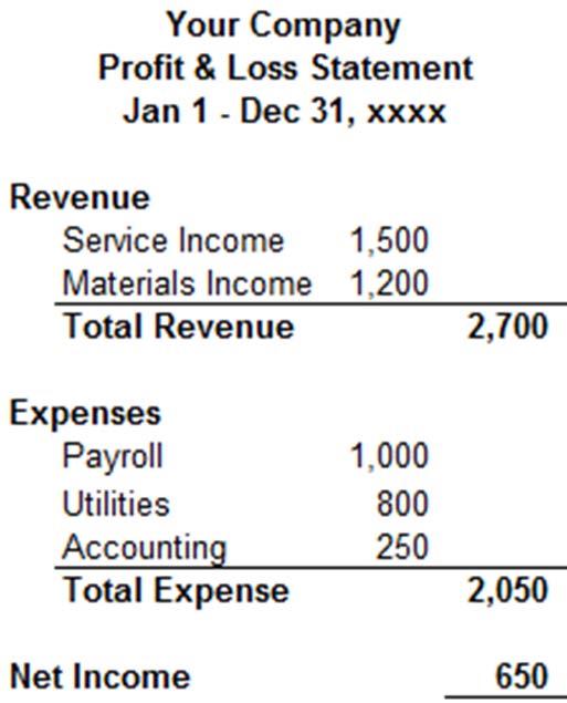 Accounting Basics Revenue Expense = Net Income 1. Net Income is also known as: a. Profit & Loss b. Bottom Line 2. Net Income is reported on the Profit & Loss statement in QuickBooks (a.k.a. Income Statement).
