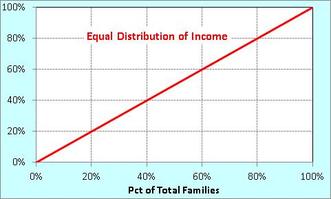 The Gini Coefficient Some of the data is going to make use of the single measure of income distribution called the Gini Coefficient (after Italian statistician and socialist