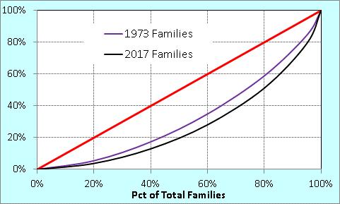 Distribution of Income of Families % of Total