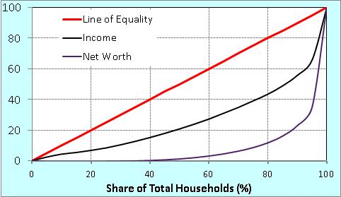Income vs. Wealth Distributions 2016 Estimates Share of Total Income or Wealth (%) Gini(inc) =.48 Gini(NW) =.