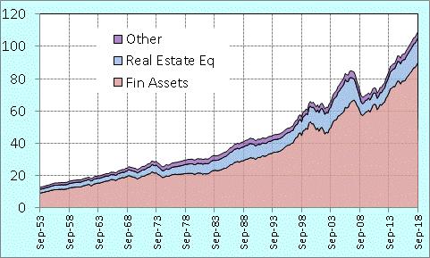 Long Term View of Net Worth Trillions of 2018$