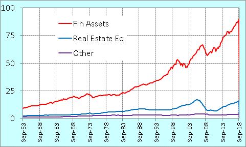 Long Term View of Net Worth : View II Trillions of 2018$ Same