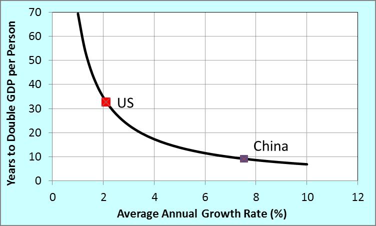 Growth Rates and Doubling Times Number of Years to Double GDP per Person Page 6 Growth Rate Years to Double Per 1.0% 69 1.5% 46 2.0% 35 2.5% 28 3.0% 23 5.0% 14 7.