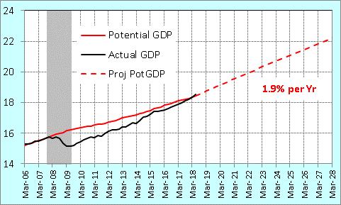 Latest Projections of Potential GDP : 2018-2028 Labor = 0.