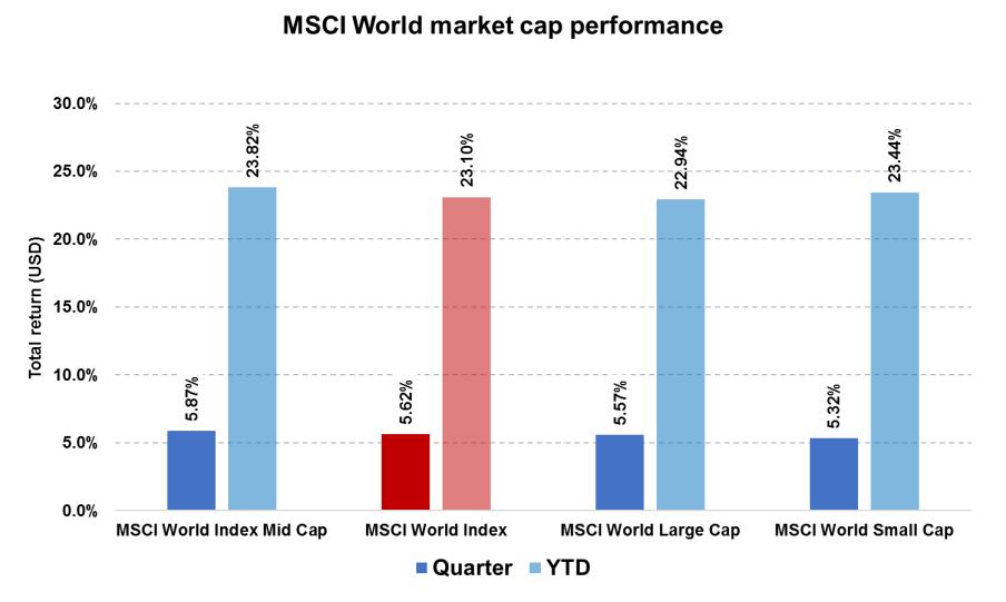 Market performance in Q4 style and market cap 10 Growth continued to outperformed value, but energy recovery helped boost value performance in the quarter Market cap not a significant