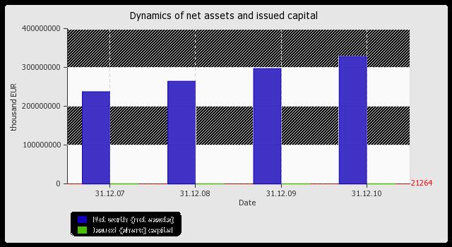 4. Differenc e between net assets and Issued (share) capital (line 2 - line 3) 236,871,39 8 328,160,15 7 65.6 51.4 47.6 49.8 +91,288,75 9 +38.5 On the last day of the period analysed (31.12.