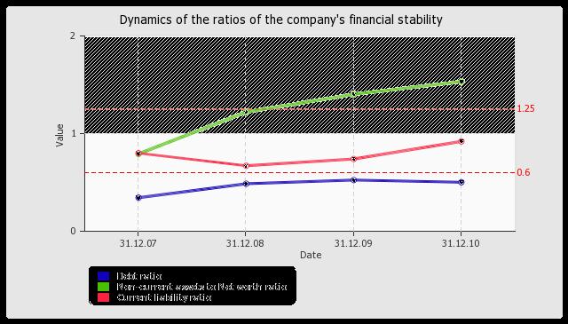 1.3.2. Working capital analysis Indicator Value Change for the period analysed 31.12.2007 31.12.2008 31.12.2009 31.12.2010 (col.5- % ((col.5- : 1 2 3 4 5 6 7 1.