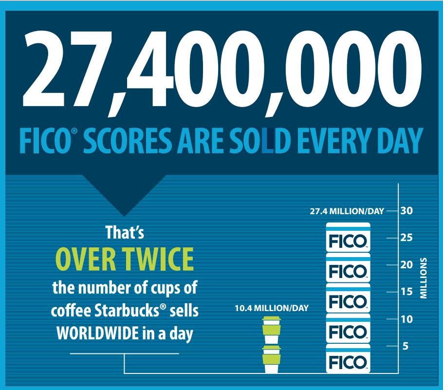 Why FICO Score Matters According to TowerGroup, the FICO Score makes up 90% of the credit scores purchased by lenders. US News and World Report states, The FICO Score is the No.
