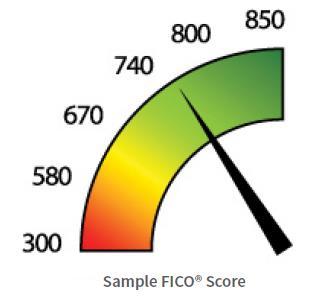 FICO Score Ranges With a FICO Score, the higher the score the better it is.