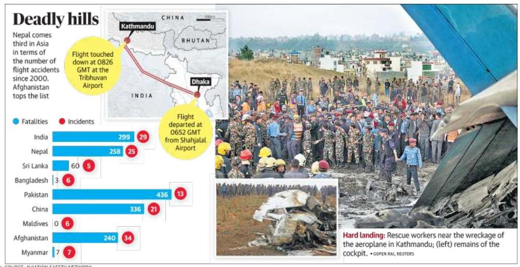 Prelims Focus Facts-News Analysis Page-1-49 killed in Nepal plane crash Forty nine people were