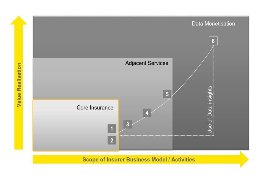 The Opportunity Getting this right will lead to long-term value A digital platform business model provides primary focus on core insurance business revenue uplift but provides options to access