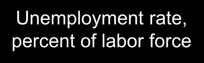 12 10 Unemployment rate, percent of labor