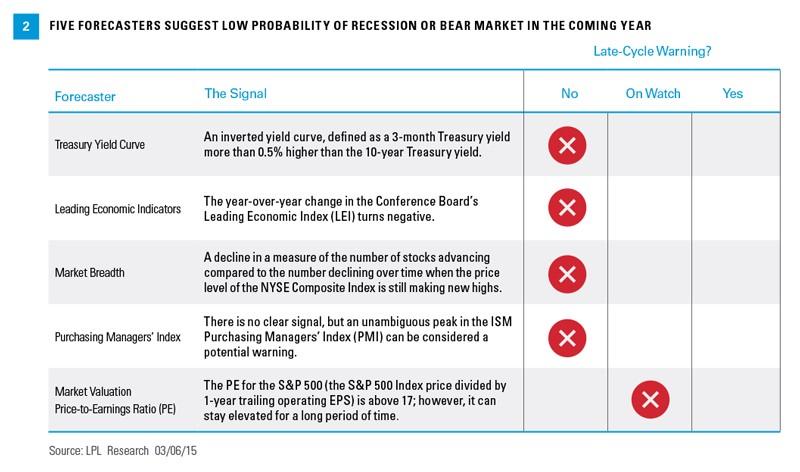 Historically, the timing of Fed rate hikes can provide some insight into when recessions might be coming (though the Fed s track record is far from perfect).