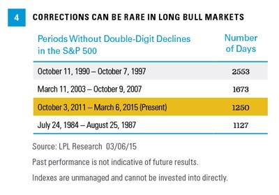 ARE WE DUE FOR A CORRECTION? After Are stocks too expensive? perhaps the second most common question we have been getting during the latest leg up of this bull market is, Are we due for a correction?