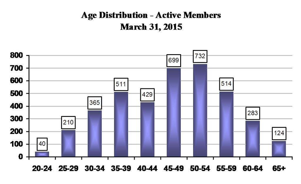 Pension Plan Membership Statistics Table 5 March 3l 2015 2014 2013 2012 2011 Active Members 3,907