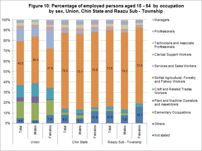 In Reazu Sub-Township, 73.6 per cent of the employed persons aged 15-64 are skilled agricultural, forestry and fishery workers. Analysis by sex shows that 74.