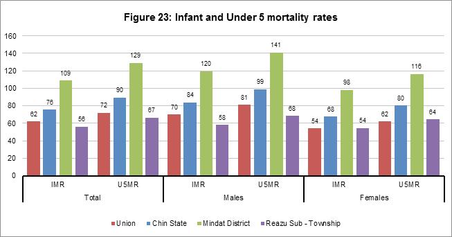 Childhood Mortality and Maternal Mortality The Infant and Under 5 mortality rates in Mindat District are higher than the Union average.