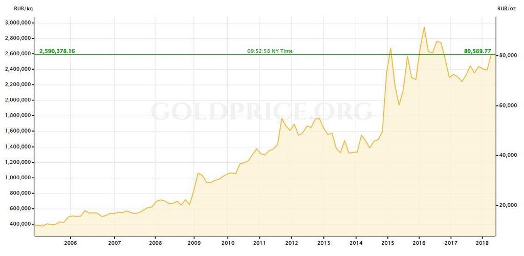 Global Gold Spot Price / ROUBLE