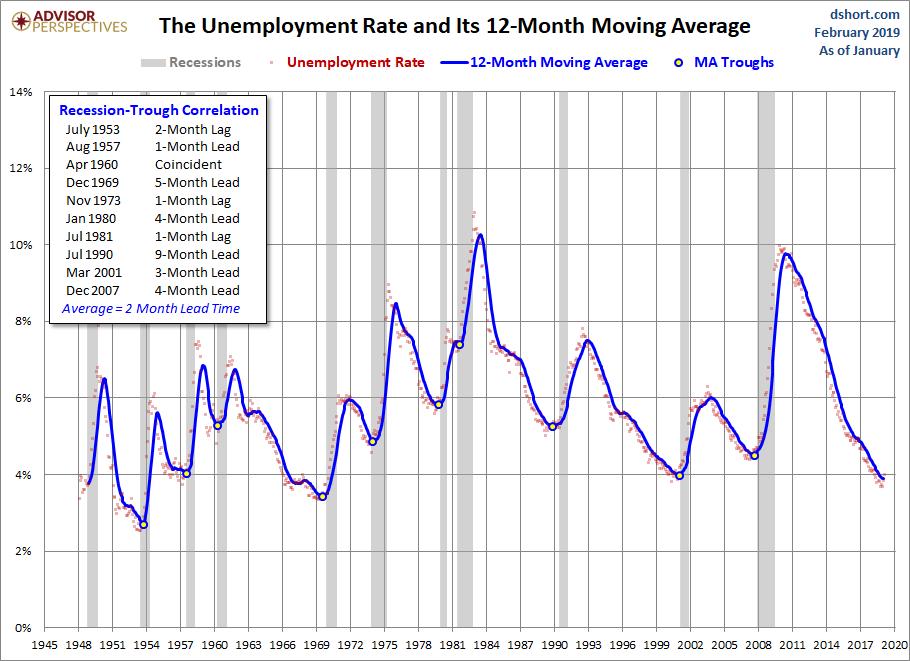 We've added another chart to illustrate the reality of the unemployment rate - the unemployment rate