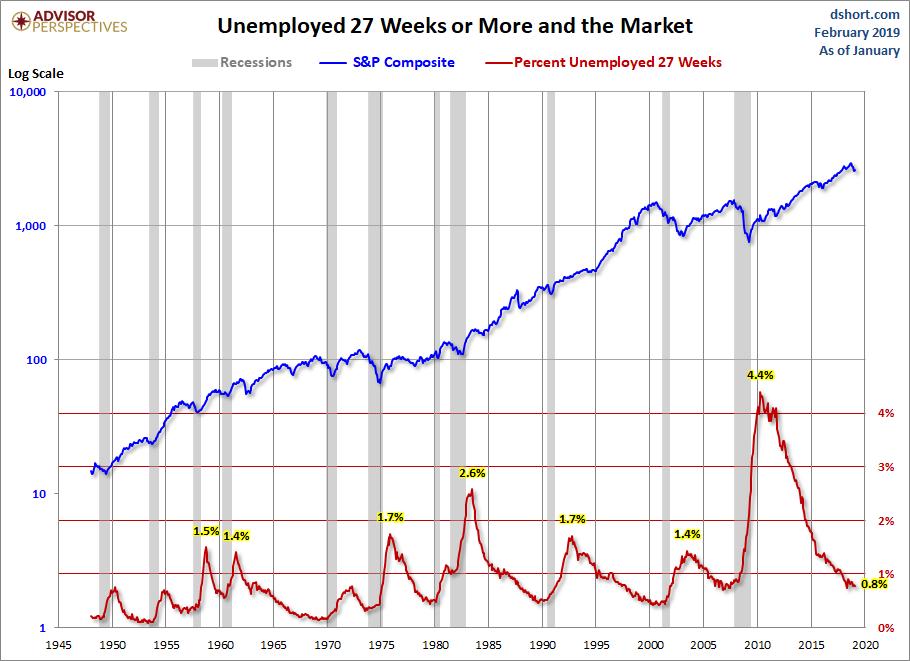 The next chart is an overlay of the unemployment rate and the employment-population ratio.