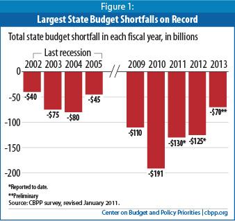 Note that state budget shortfalls are largest two years after recessions end.