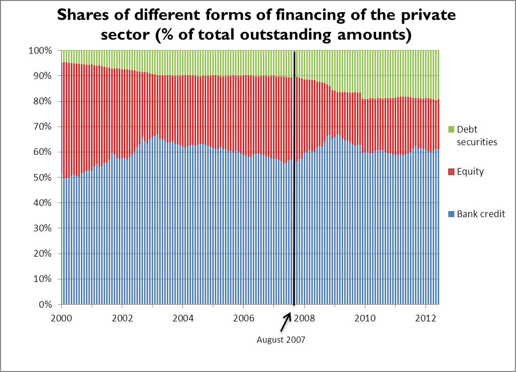Evolution of euro area financial structure Source: