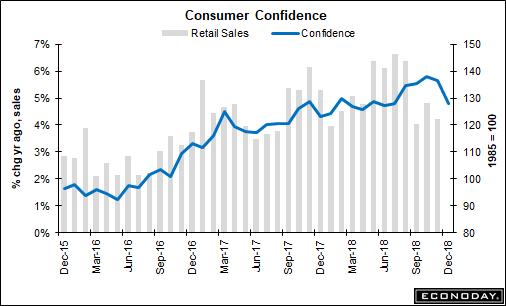 Fig 3: NFIB small business optimism index Fig 4: Conference board consumer confidence index Source: NFIB Association Source: The Conference Board, Econoday The Fed has raised interest rates nine