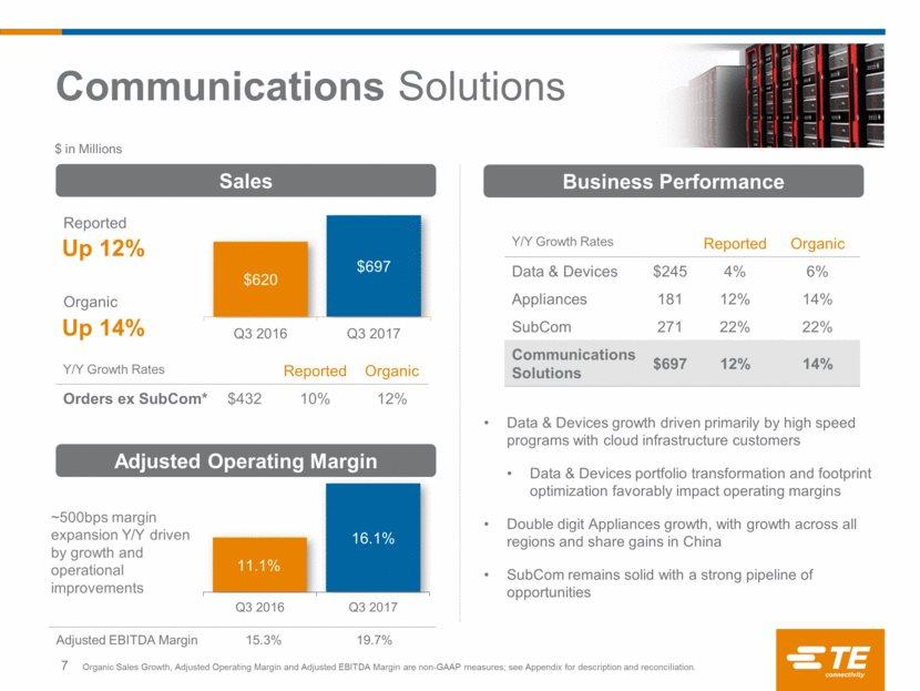 Y/Y Growth Rates Reported Organic Data & Devices $245 4% 6% Appliances 181 12% 14% SubCom 271 22% 22% Communications Solutions $697 12% 14% $ in Millions Sales Data & Devices growth driven primarily