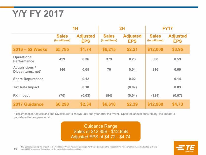 Y/Y FY 2017 15 1H 2H FY17 Sales (in millions) Adjusted EPS Sales (in millions) Adjusted EPS Sales (in millions) Adjusted EPS 2016 52 Weeks $5,785 $1.74 $6,215 $2.21 $12,000 $3.