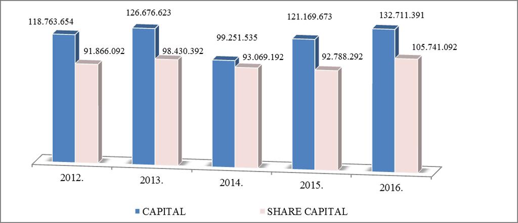 Chart 7: Insurance companies' capital (in BAM) Source: Insurance companies' balance sheets At the position of long term provisions the increase of 19.