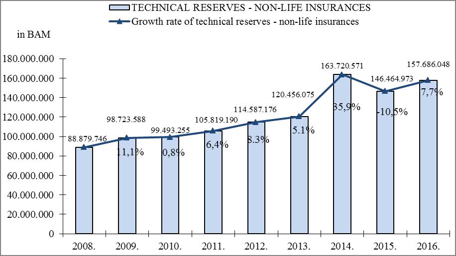 Report on the situation in insurance sector of the Republic of Srpska for year 2016 On 31 December 2016, the overall calculated technical reserves at the sector level are higher by 10.